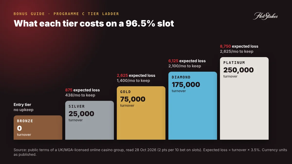 Casino VIP tier ladder showing slot turnover and expected loss to reach Silver, Gold, Diamond and Platinum, and monthly cost to keep each tier