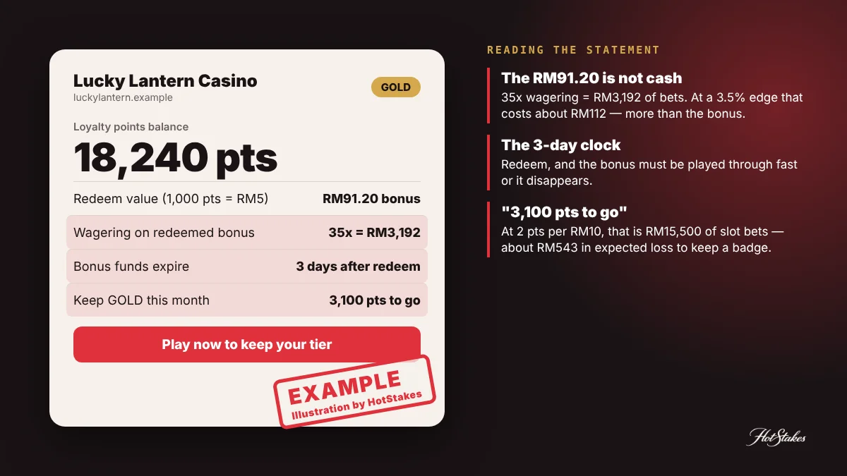 EXAMPLE casino loyalty points statement from an invented casino, annotated with 35x wagering, 3-day bonus expiry and tier-maintenance traps