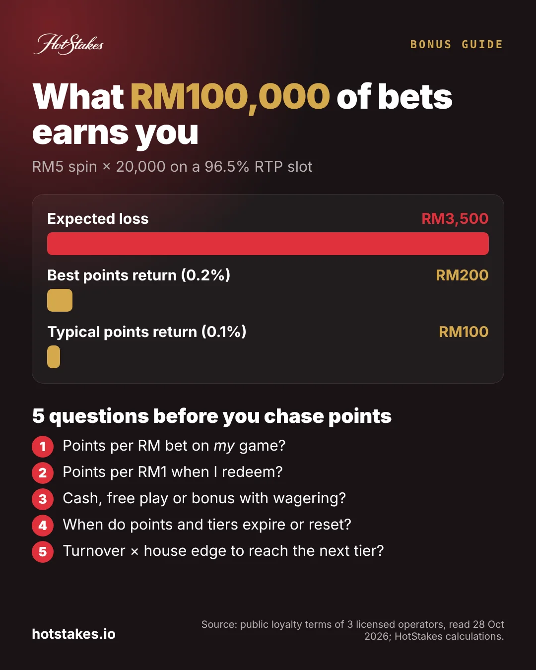 Poster: what RM100,000 of bets earns in casino loyalty points (RM100–RM200) versus RM3,500 expected loss, plus a 5-question checklist