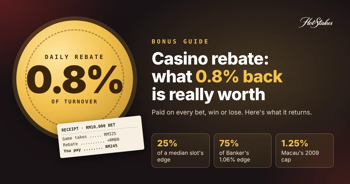 Casino rebate explained: a gold 0.8% daily rebate coin with a receipt showing RM325 expected loss, RM80 rebate, RM245 net