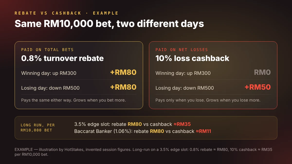 Casino rebate vs cashback: a 0.8% turnover rebate pays RM80 on winning and losing days, 10% loss cashback pays only on losing days
