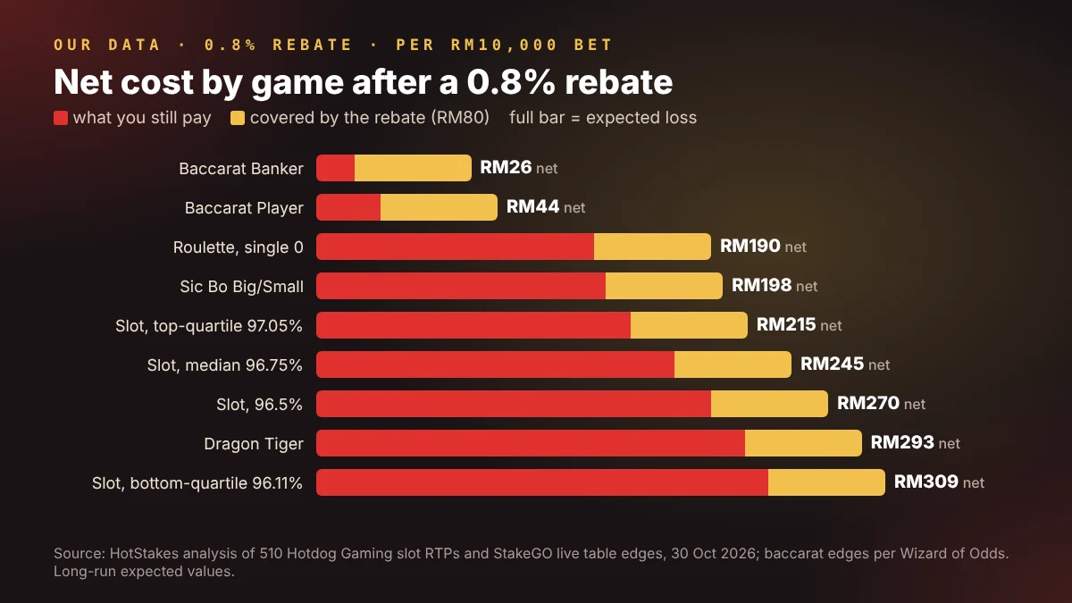 Chart of net cost per RM10,000 bet after a 0.8% casino rebate by game type, from RM26 on baccarat Banker to RM309 on a low-RTP slot