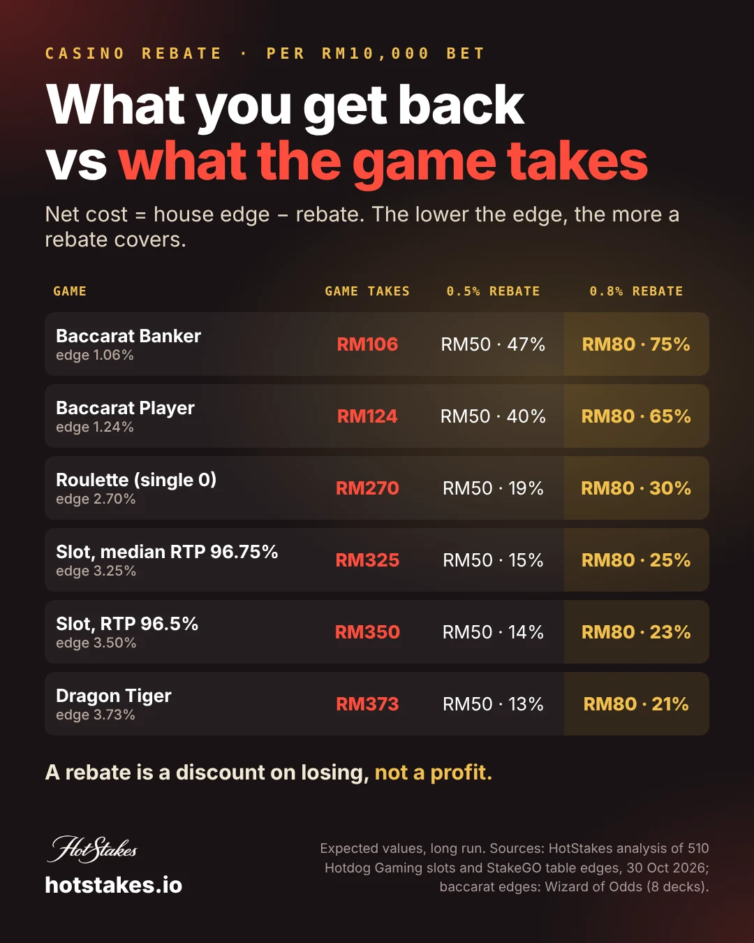 Poster: casino rebate vs house edge, what 0.5% and 0.8% rebates give back per RM10,000 bet on baccarat, roulette, slots and Dragon Tiger