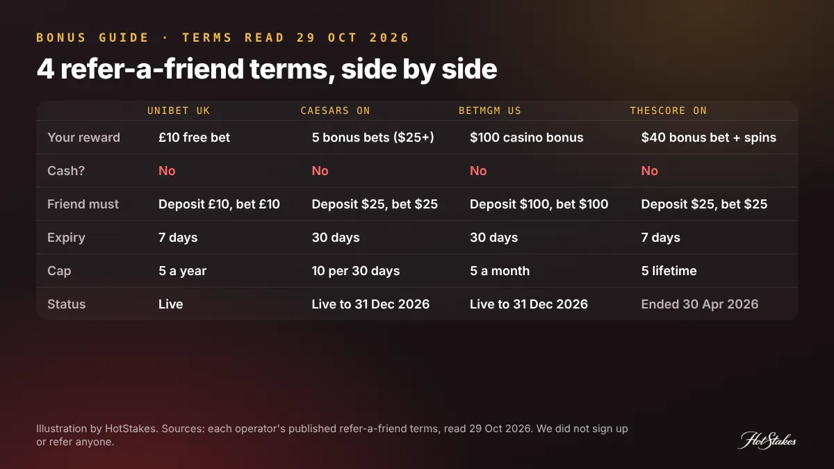 Refer a friend casino bonus comparison of Unibet UK, Caesars Ontario, BetMGM US and theScore Bet Ontario terms: reward, cash, friend requirement, expiry, cap