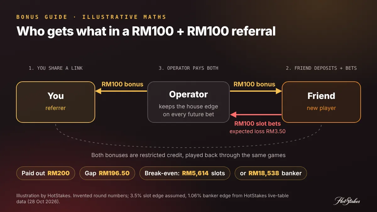 Casino referral bonus money-flow diagram: operator pays RM100 to you and RM100 to your friend while the friend's RM100 slot bets carry a RM3.50 expected loss