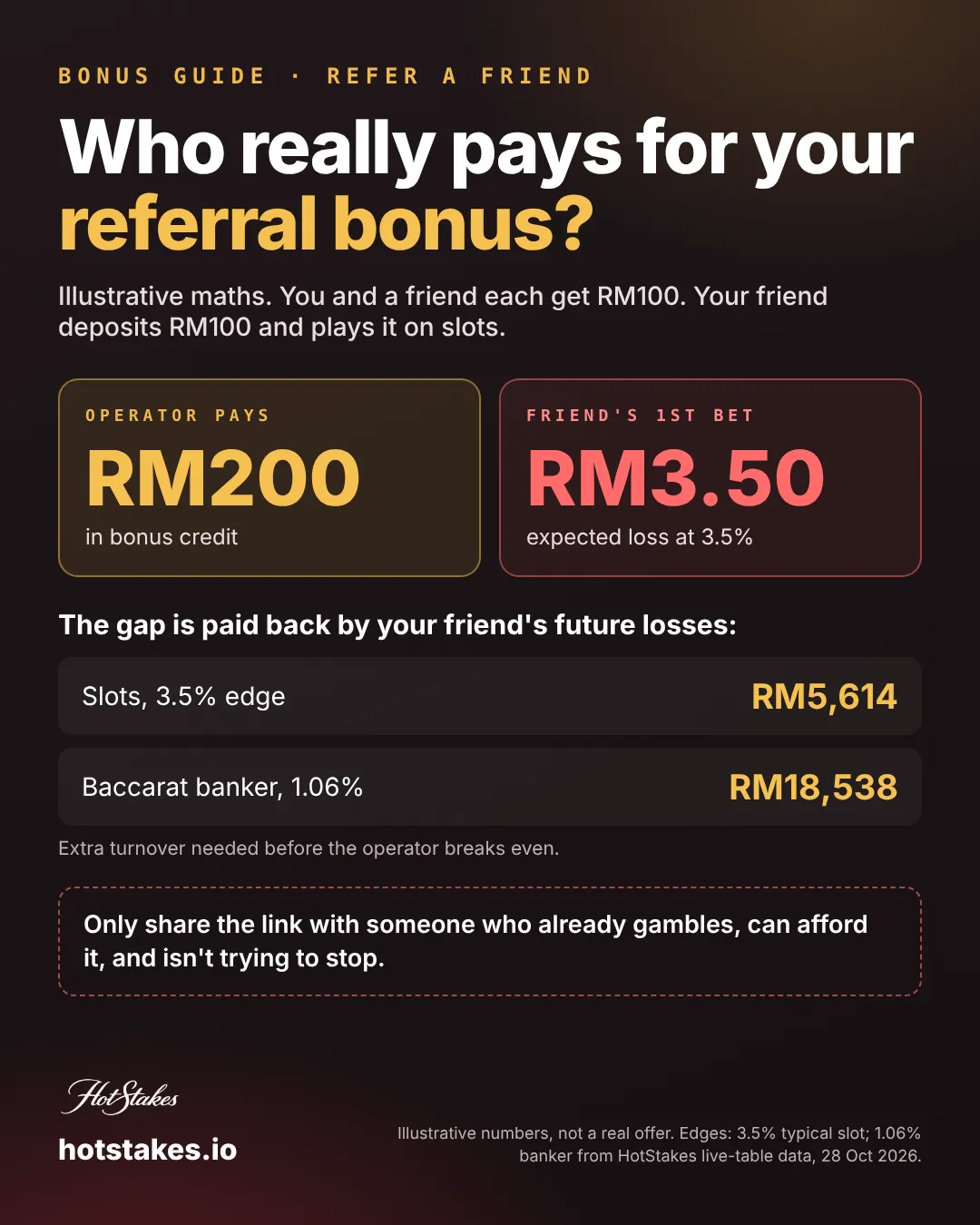 Casino referral bonus maths poster: RM200 in bonuses versus a RM3.50 expected loss, and the RM5,614 slot or RM18,538 banker turnover needed to break even
