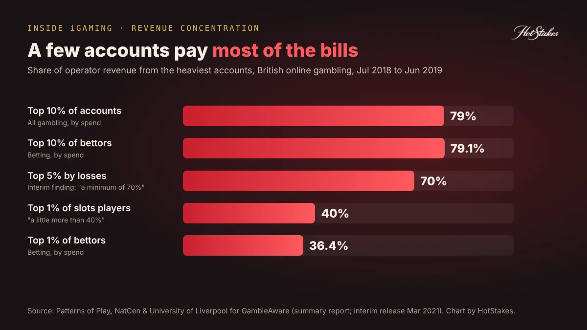 High value customer revenue concentration chart for online gambling in Britain