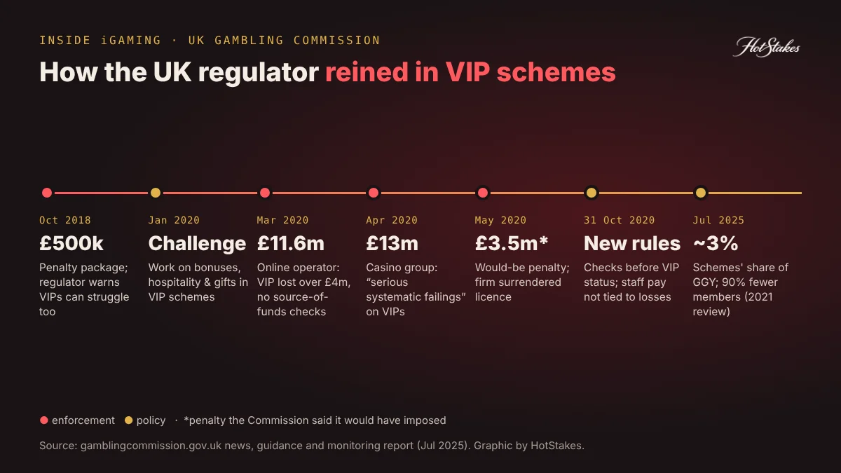 Timeline of UK Gambling Commission VIP gambling rules and fines 2018 to 2025