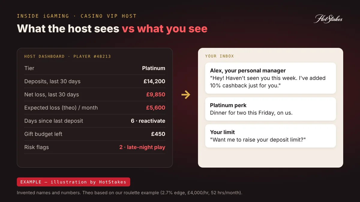 What a casino VIP host sees vs what the player sees, illustration