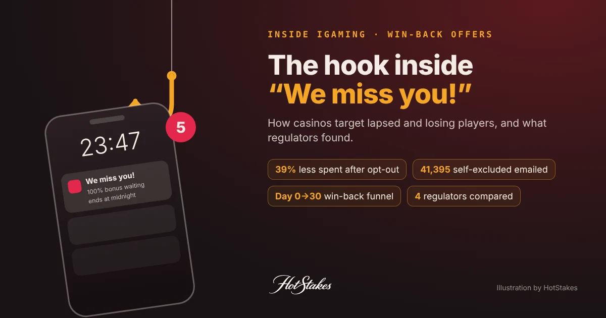 Casino win back offers cover: phone lock screen with a We miss you notification on a fishing hook, with key numbers 39% less spent after opt-out and 41,395 self-excluded customers emailed