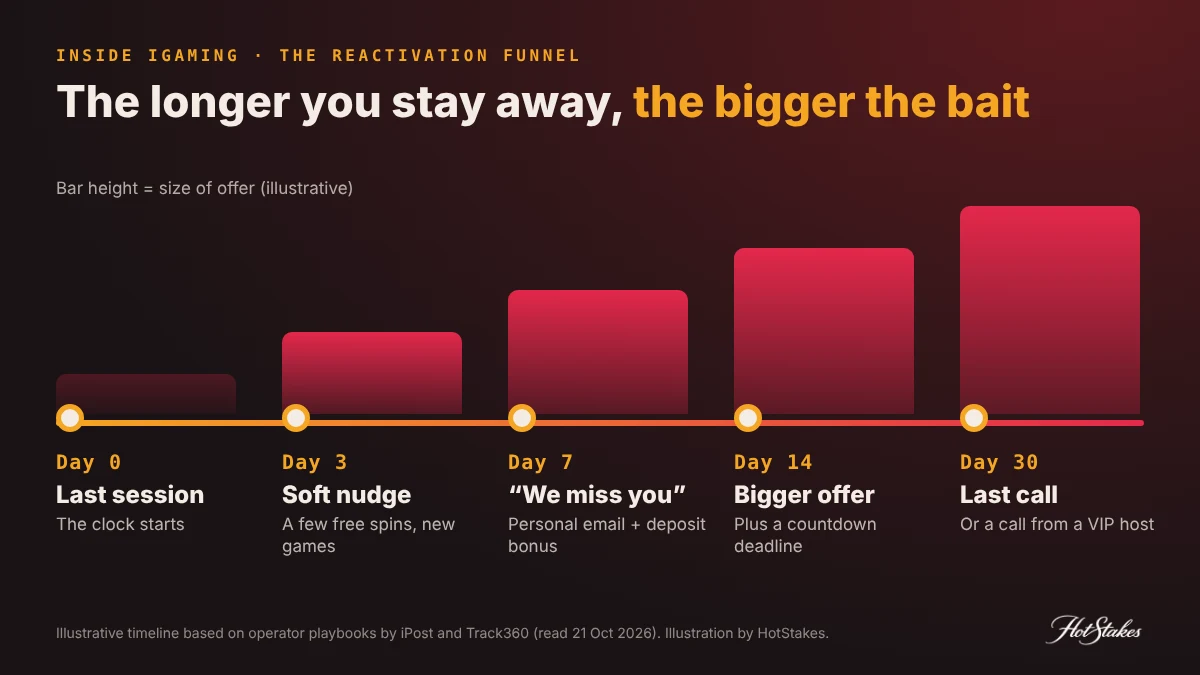Casino reactivation bonus funnel: Day 0 last session, Day 3 free spin nudge, Day 7 we miss you bonus, Day 14 bigger offer with deadline, Day 30 last call or VIP host