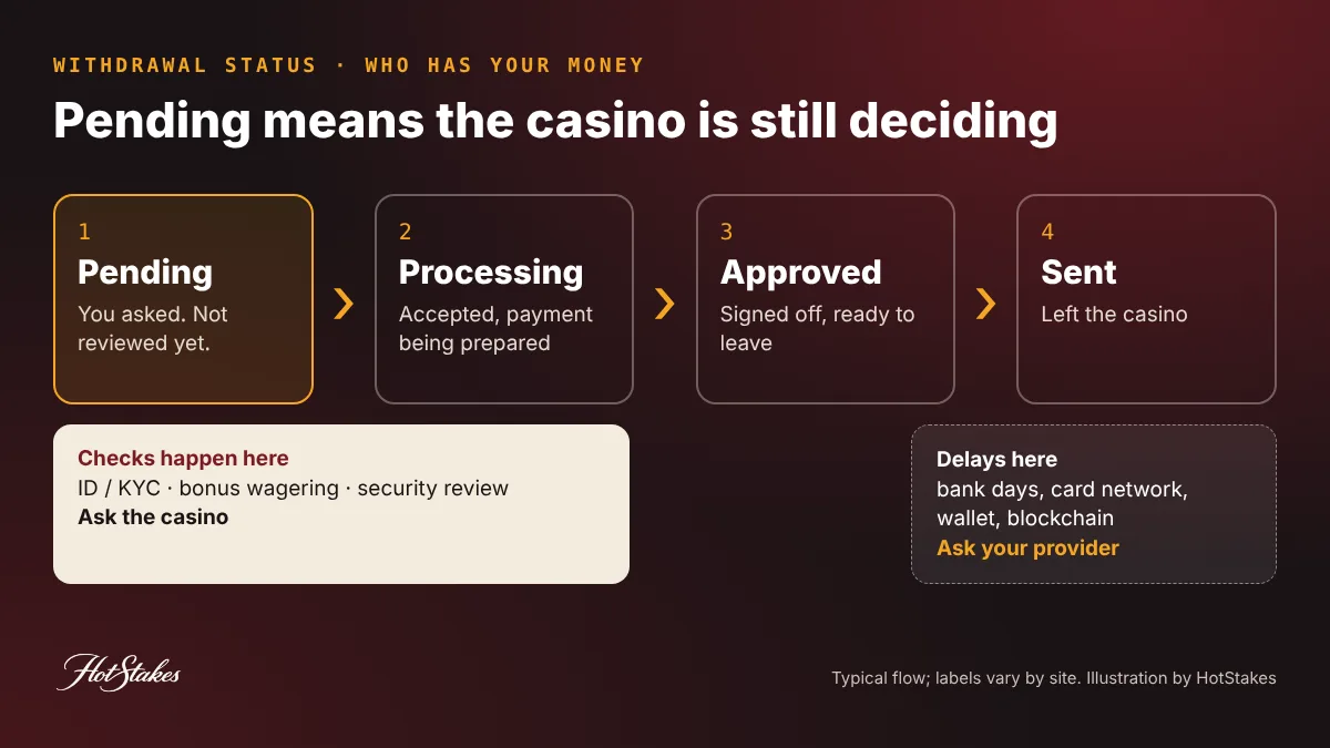 Casino withdrawal pending status timeline: pending, processing, approved and sent, showing that identity, bonus and security checks happen at the pending stage and payment-rail delays happen after sending