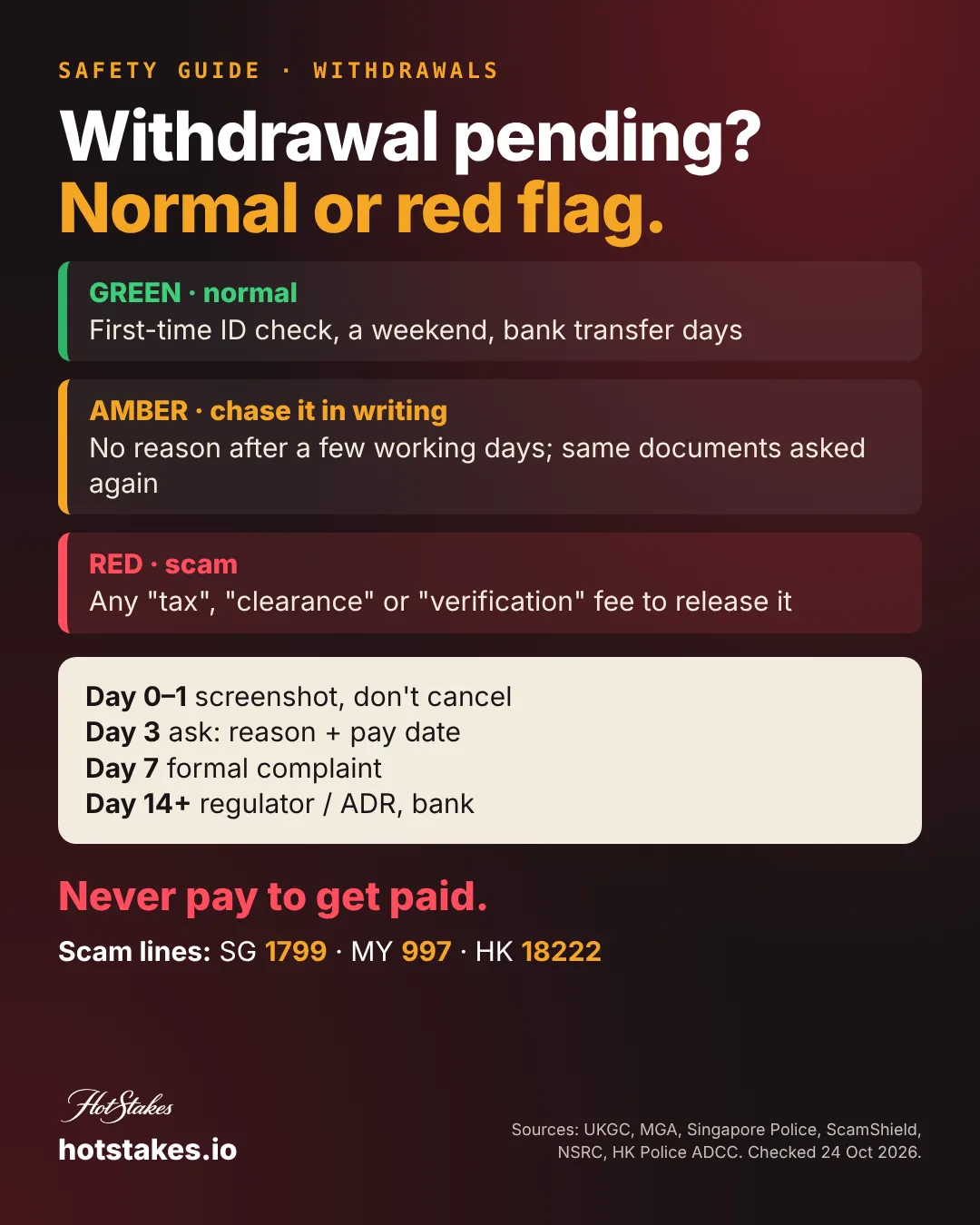 Casino withdrawal pending poster: traffic-light guide to normal checks, when to chase, and the fee demand that means scam, plus day-by-day steps and anti-scam hotlines for Singapore, Malaysia and Hong Kong