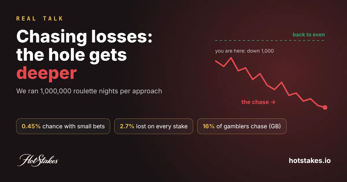 Chasing losses: the hole gets deeper — line falling away from 'back to even' with key numbers 0.45%, 2.7% and 16%