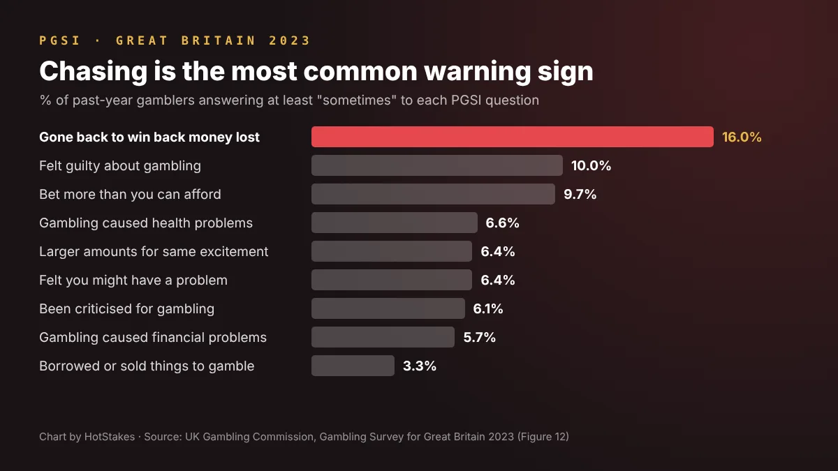 Bar chart: chasing losses is the most common PGSI item at 16.0% of past-year gamblers in Great Britain, ahead of guilt at 10.0%