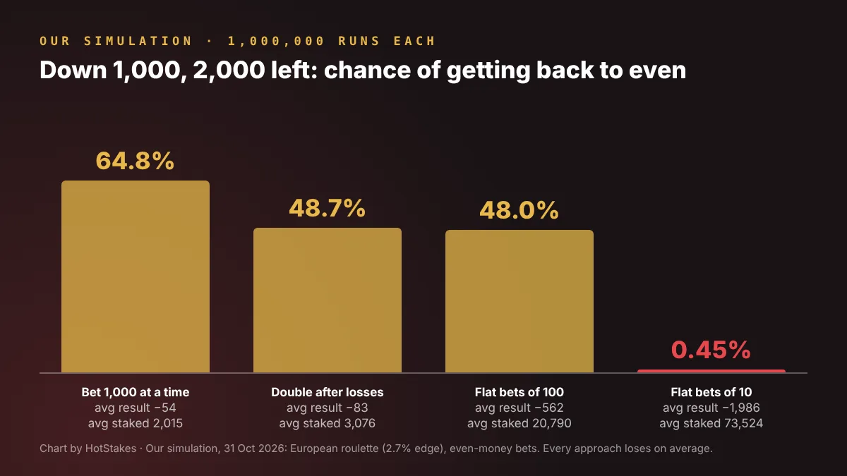 Bar chart of simulated chance of getting back to even: 64.8%, 48.7%, 48.0% and 0.45% for small flat bets