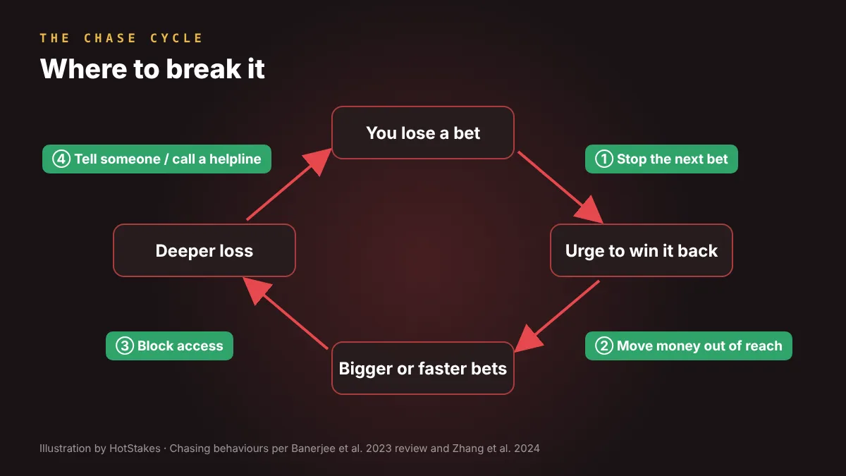 Diagram of the chase cycle — lose, urge, bigger bets, deeper loss — with four points to break it