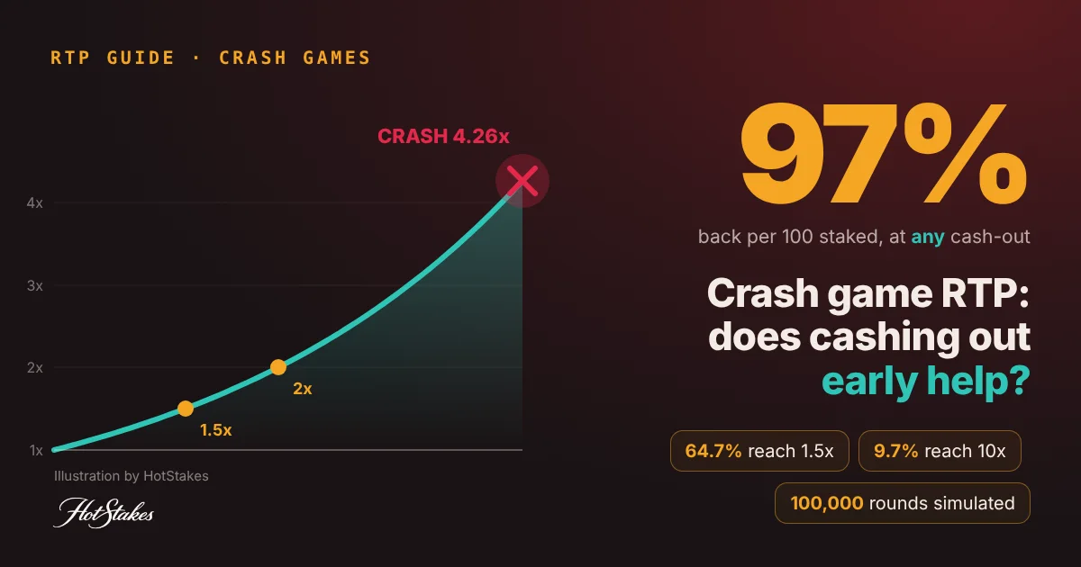 Crash game RTP explained: rising multiplier curve that crashes at 4.26x next to a 97% return figure that holds at any cash-out target