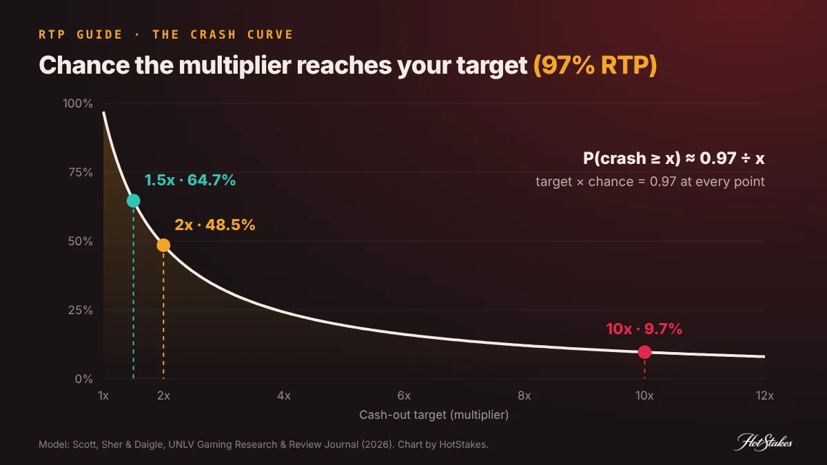 Crash game RTP survival curve: chance the multiplier reaches x on a 97% game, 64.7% at 1.5x, 48.5% at 2x and 9.7% at 10x