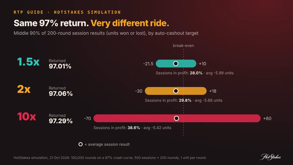 Crash game RTP simulation: 1.5x, 2x and 10x auto-cashout all return about 97% over 100,000 rounds, but session results spread far wider at 10x
