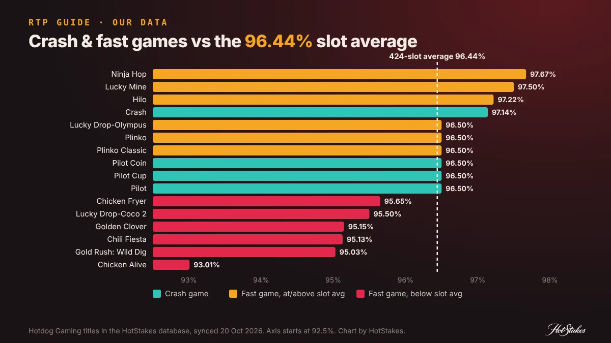 Crash game RTP comparison: Hotdog Gaming crash games 96.5% to 97.14% and fast games 93.01% to 97.67% against the 96.44% average of 424 slots