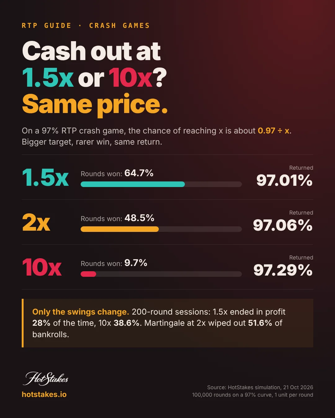 Crash game RTP poster: cash out at 1.5x and you win 64.7% of rounds, at 2x 48.5%, at 10x 9.7%, but every target returns about 97% in the long run