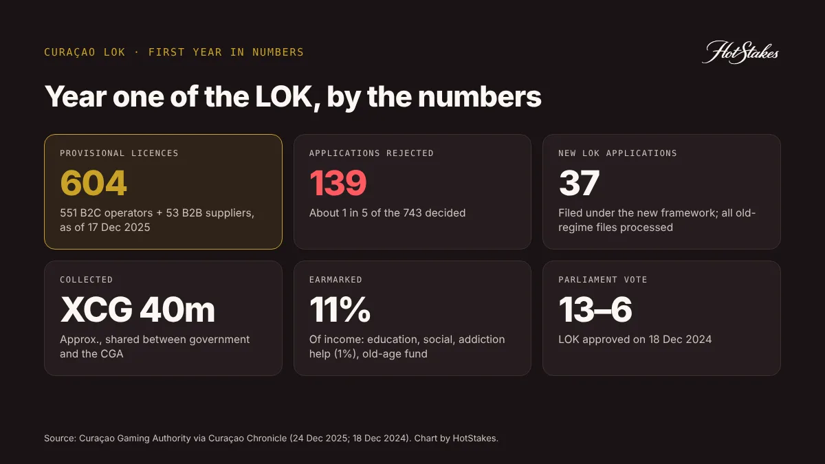 Curaçao LOK first-year numbers: 604 provisional licences, 139 rejected, 37 new applications, XCG 40 million collected