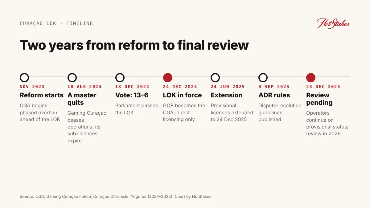Curaçao LOK licensing reform timeline from November 2023 to the December 2025 provisional licence review