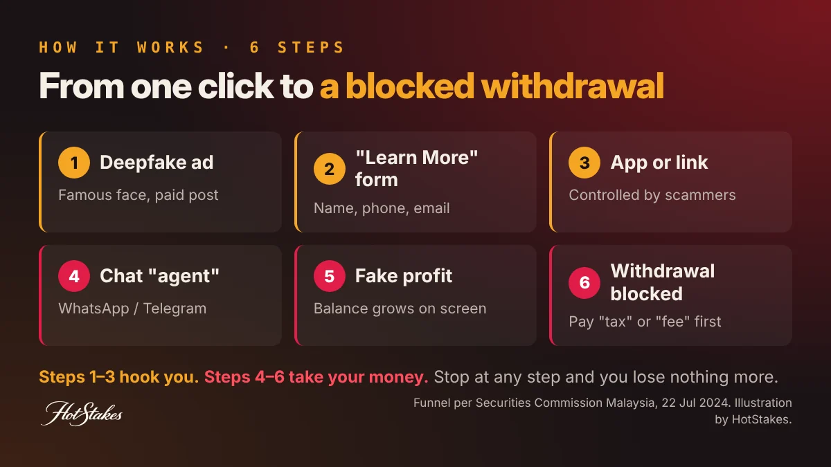 How a deepfake celebrity ad scam works in six steps: deepfake ad, Learn More form, app download, WhatsApp agent, fake profit on screen, withdrawal blocked by fees