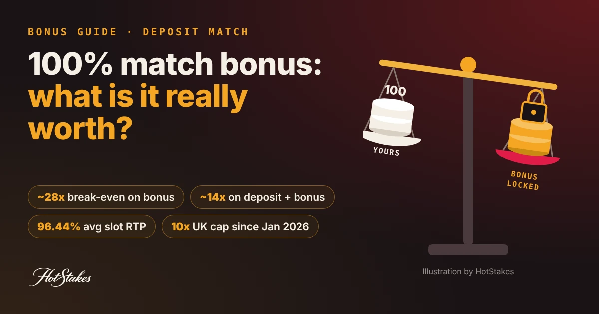 Deposit match bonus illustration: a balance scale with 100 of your own money on one side and a locked 100 bonus on the other, with break-even ~28x on bonus and ~14x on deposit plus bonus