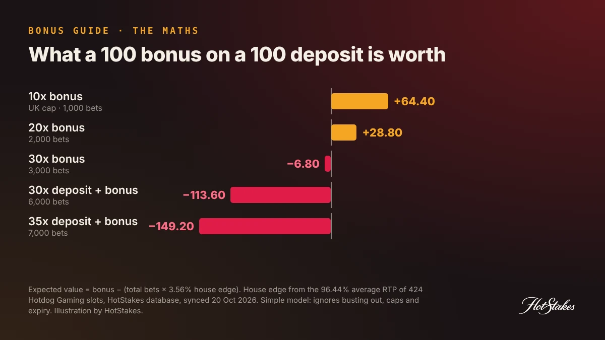 Deposit match bonus expected value chart: +64.40 at 10x bonus, +28.80 at 20x, -6.80 at 30x bonus, -113.60 at 30x deposit plus bonus, -149.20 at 35x deposit plus bonus