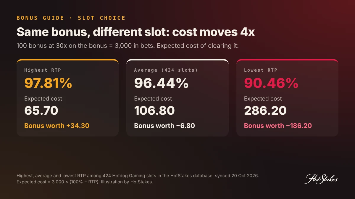 100% deposit bonus explained: expected cost of 3,000 in wagering on a 97.81% RTP slot (65.70) versus the 96.44% average (106.80) versus a 90.46% RTP slot (286.20)