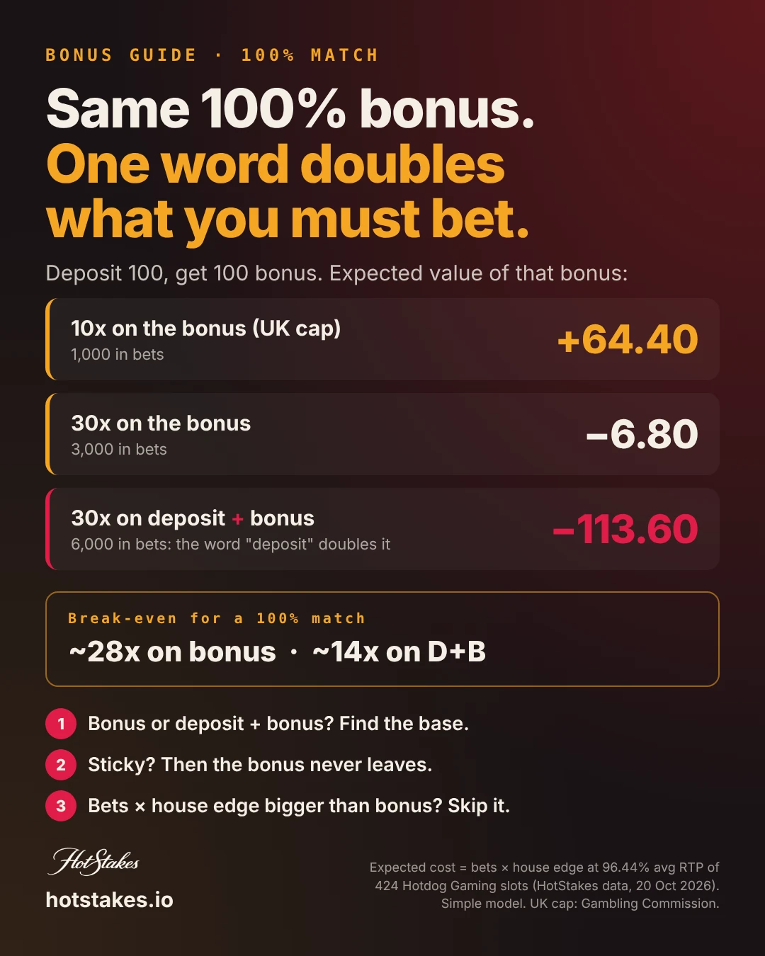 Deposit match bonus explained: the same 100% bonus is worth +64 at 10x on the bonus but costs 114 at 30x on deposit plus bonus, with break-even at about 28x bonus-only or 14x deposit plus bonus