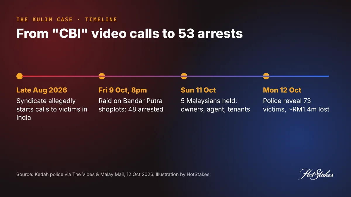 Timeline of the Kulim fake CBI officer call centre case, August to October 2026