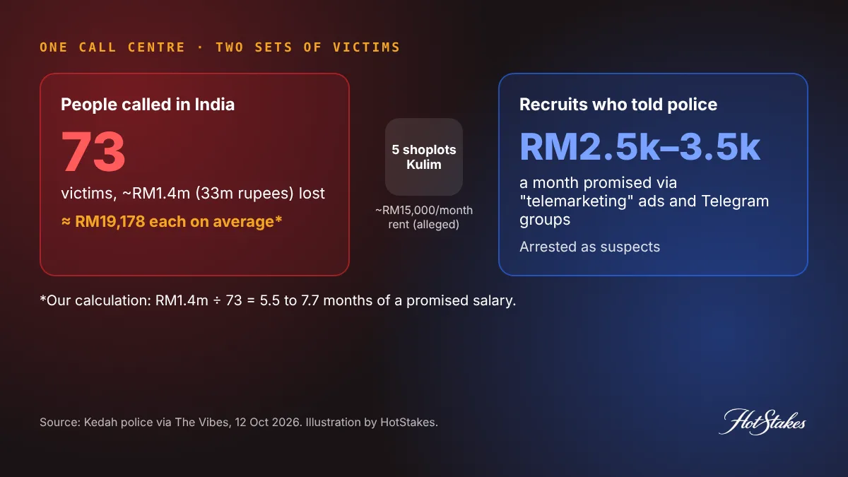 Two victims of one fake CBI call centre: 73 victims in India and recruits promised RM2,500 to RM3,500