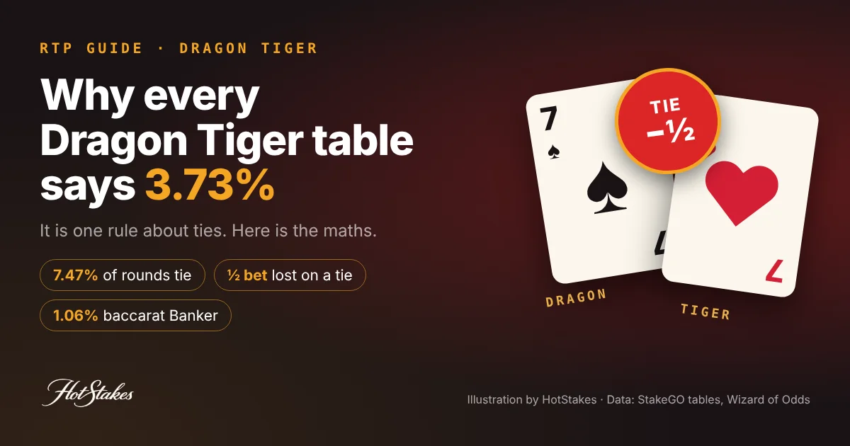 Dragon Tiger house edge cover: a Dragon 7 and Tiger 7 tie stamped minus one half, with key numbers 7.47% of rounds tie, half the bet lost on a tie and 1.06% baccarat Banker edge