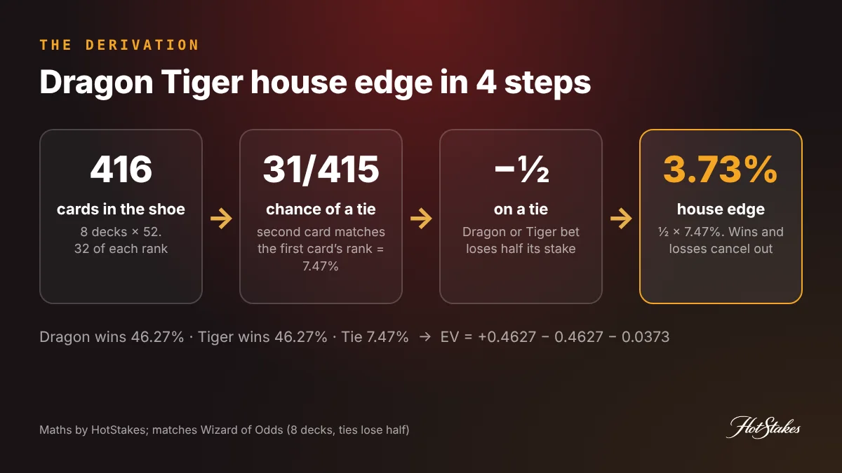 Dragon Tiger house edge derivation: 416-card shoe, 31 in 415 chance of a tie (7.47%), half the bet lost on a tie, equals a 3.73% house edge