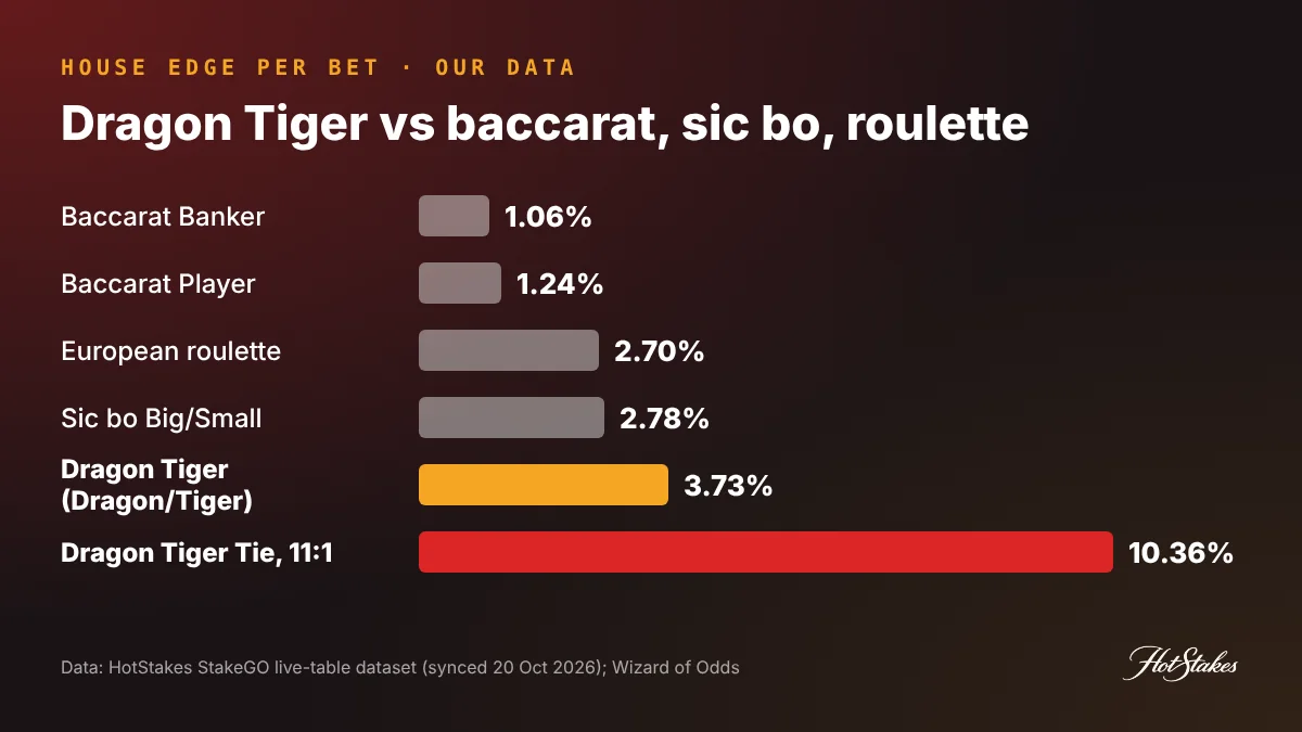 Dragon Tiger house edge compared: baccarat banker 1.06%, baccarat player 1.24%, European roulette 2.70%, sic bo big/small 2.78%, Dragon Tiger 3.73%, Dragon Tiger tie 10.36%