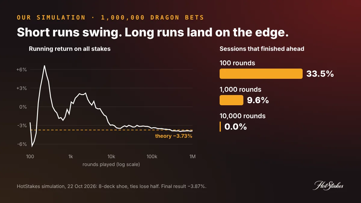 Dragon Tiger simulation of 1,000,000 rounds: share of sessions finishing ahead falls from 33.5% at 100 rounds to 9.6% at 1,000 rounds and 0% at 10,000 rounds as results converge on the 3.73% house edge