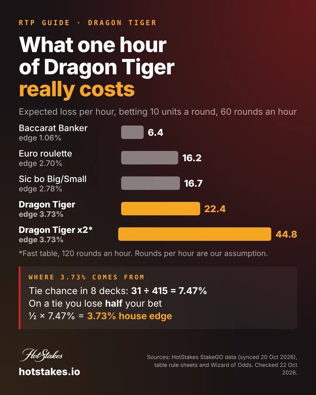Dragon Tiger house edge poster: 3.73% edge from ties losing half, expected loss per hour at 60 rounds with a 10-unit bet compared with baccarat banker, sic bo big/small and European roulette