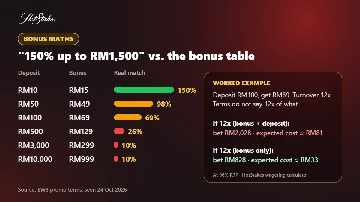 EW8 150% welcome bonus table showing real match by deposit size and wagering example