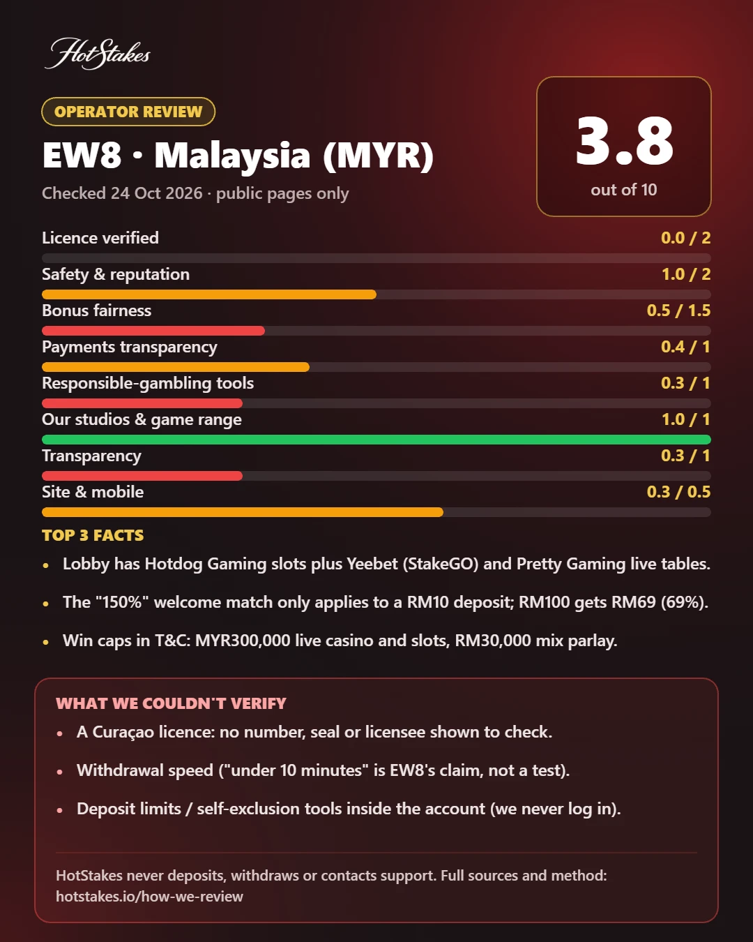 EW8 review poster: score breakdown, top facts and what HotStakes could not verify