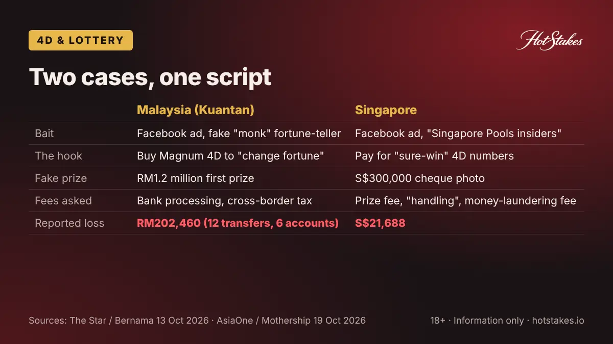 Malaysia and Singapore fake 4D scam cases compared