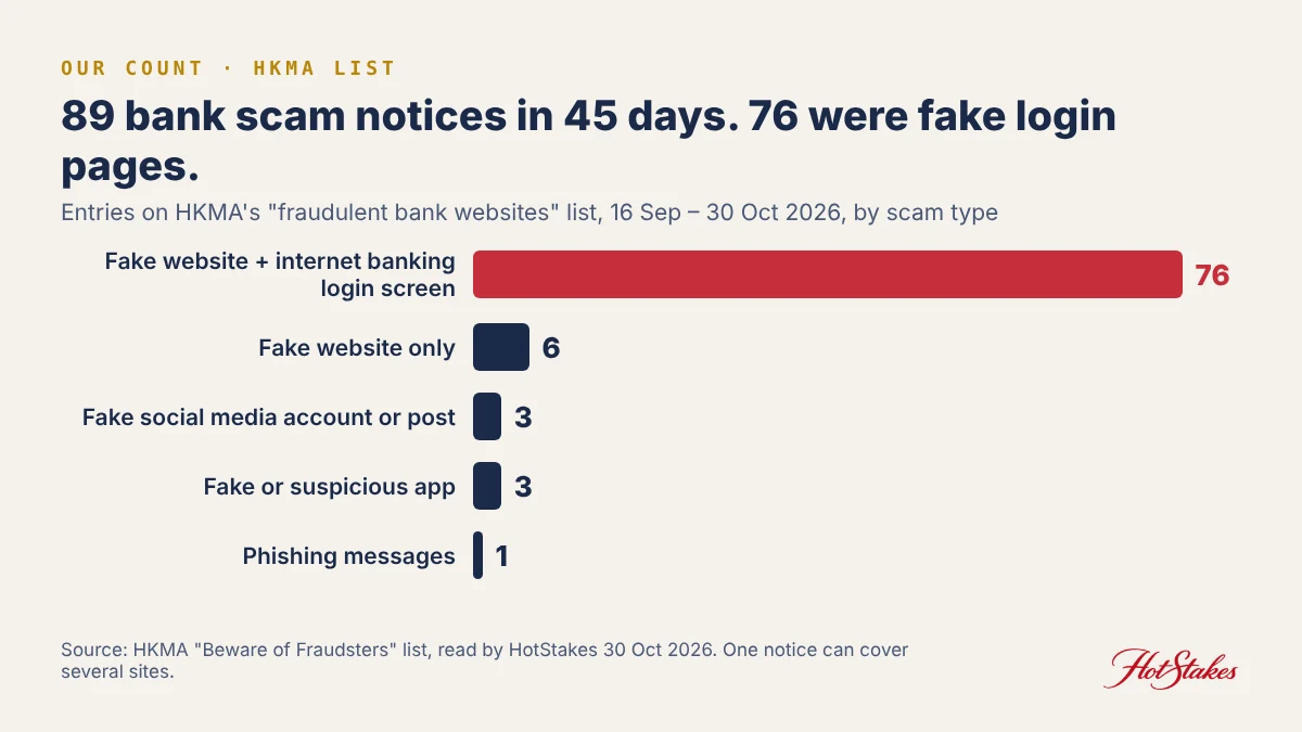 Bar chart of HKMA fraudulent bank website notices 16 Sep to 30 Oct 2026: 89 notices, 76 fake website plus internet banking login screen, 6 fake website only, 3 fake social media, 3 fake apps, 1 phishing messages