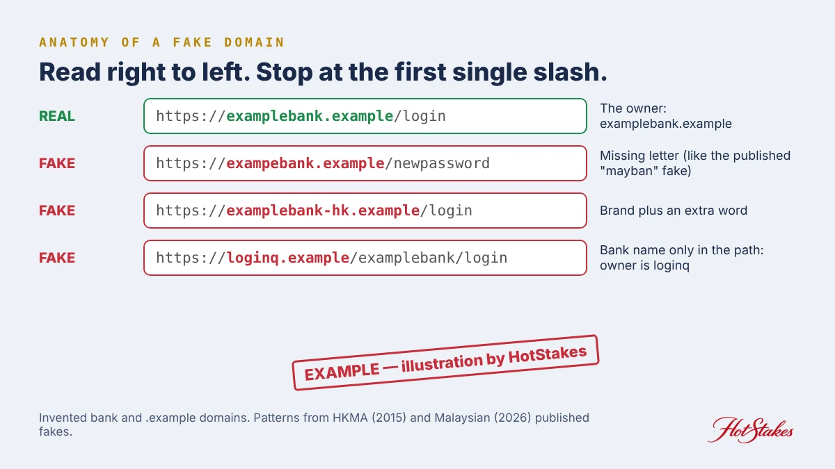 Mock address bars for the invented Example Bank: the real domain examplebank.example, and three fakes using a missing letter, an extra word, and the bank name only in the path, stamped EXAMPLE illustration by HotStakes