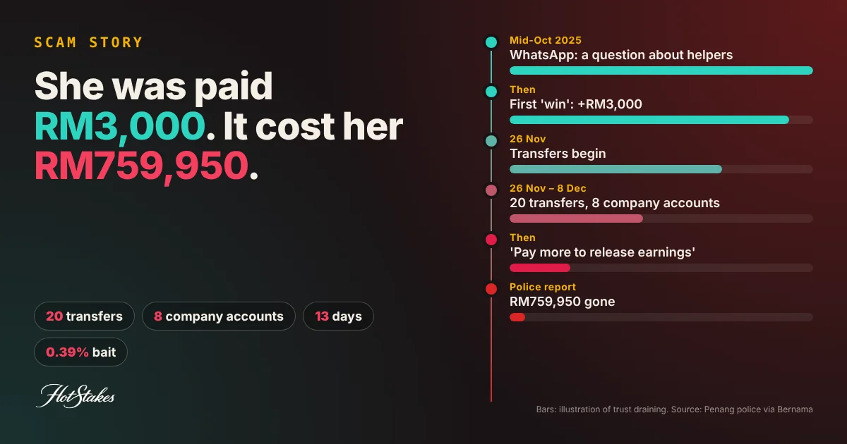 Fake casino investment scam cover: vertical timeline of a Penang victim's money draining from a WhatsApp message to RM759,950 lost