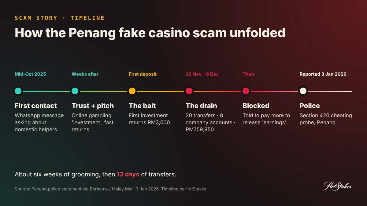 Timeline of the Penang fake casino investment scam from first WhatsApp message in October 2025 to 20 transfers and the police report