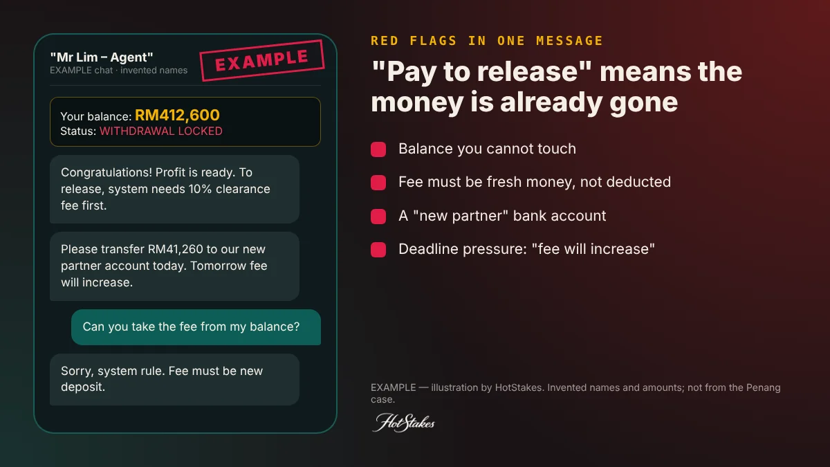 EXAMPLE mock message from a fake casino investment scam demanding a release fee before withdrawal, illustration by HotStakes