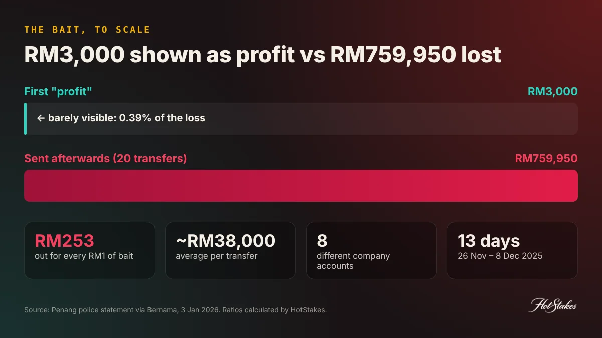 Bar comparison in the fake casino investment scam: RM3,000 bait payout versus RM759,950 lost