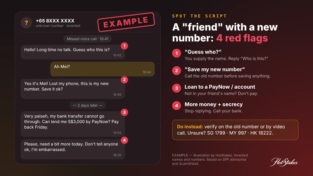 EXAMPLE fake friend call scam chat log: missed call from an unknown number, guess who message, request to save a new number, PayNow loan request and a second urgent ask, with four red flags marked